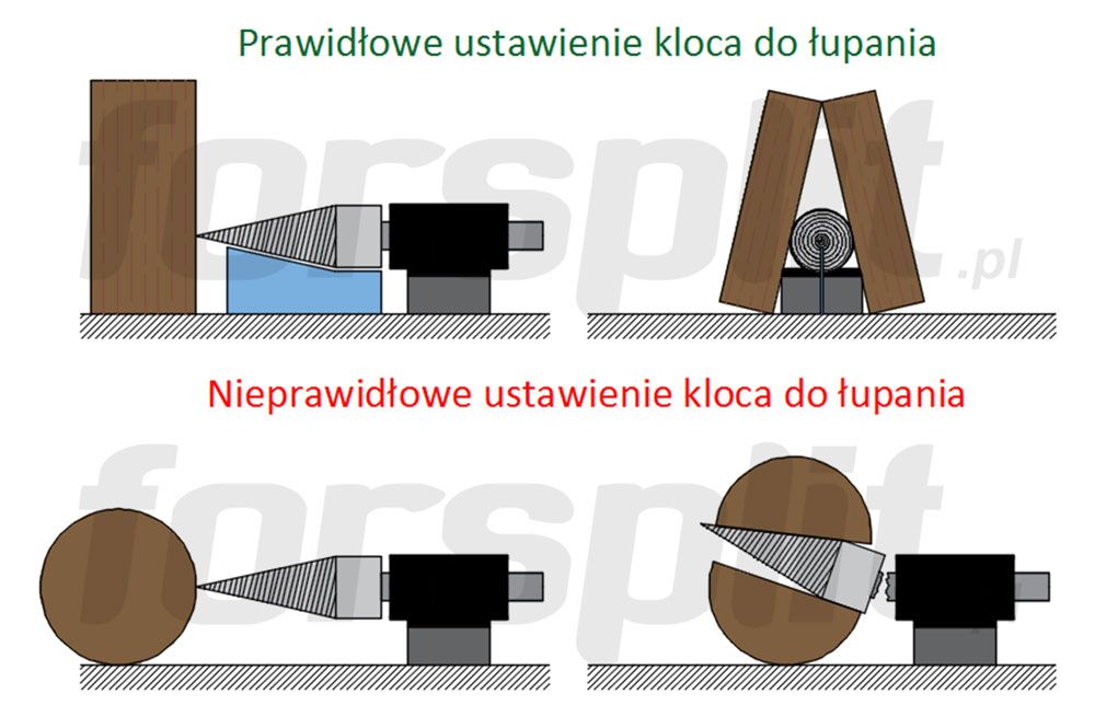 Correct positioning of the log splitter